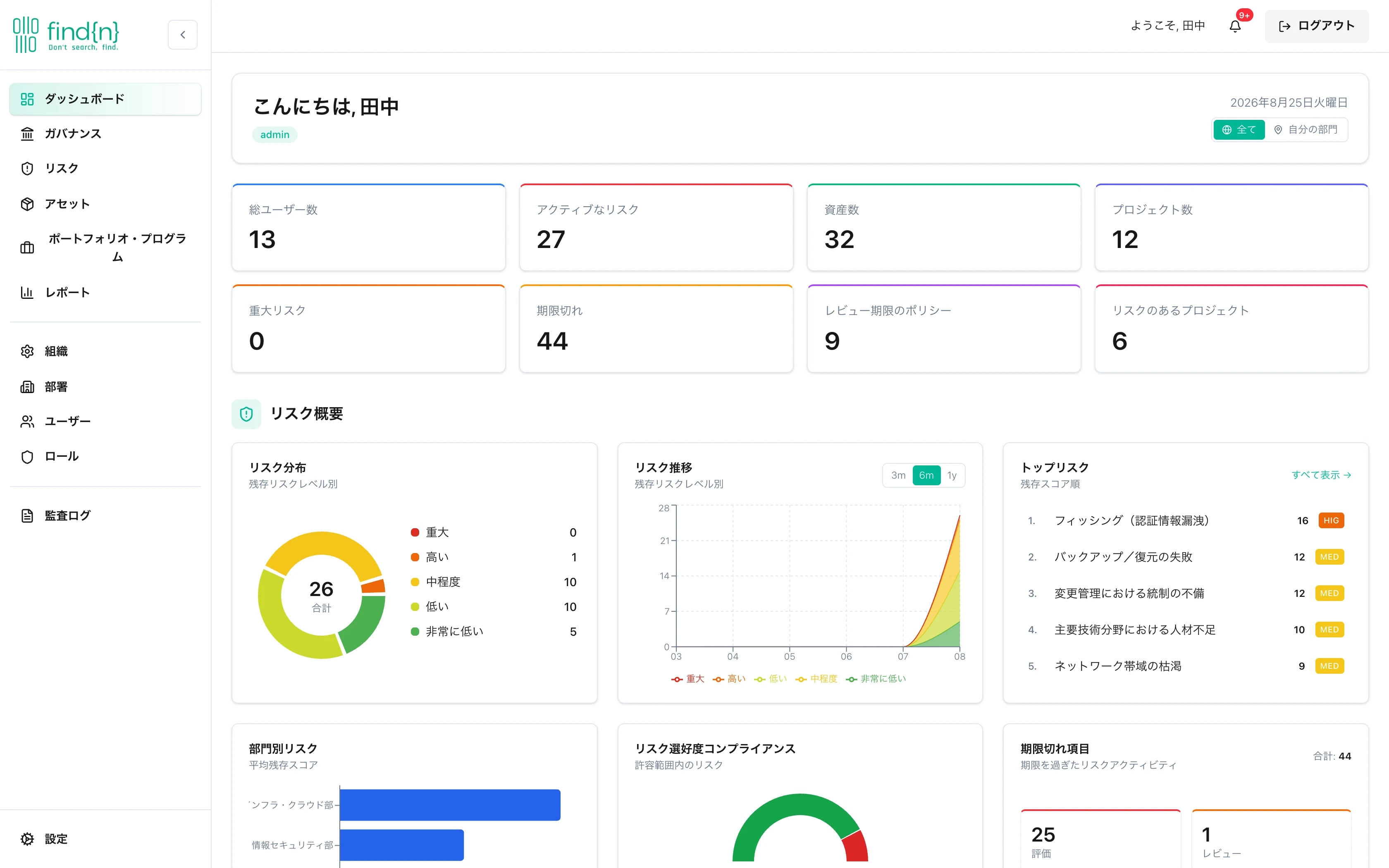 findn 統合ガバナンスダッシュボード(KPI・KRI・リスクスコアの実画面)
